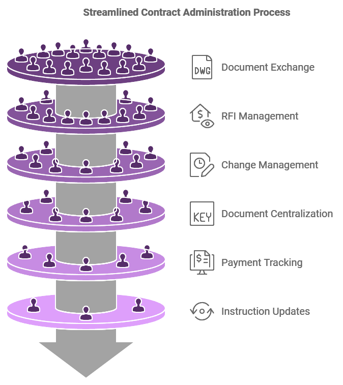 Contract ADmin Process