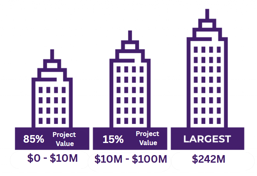 Project-Values Project Value Summary
